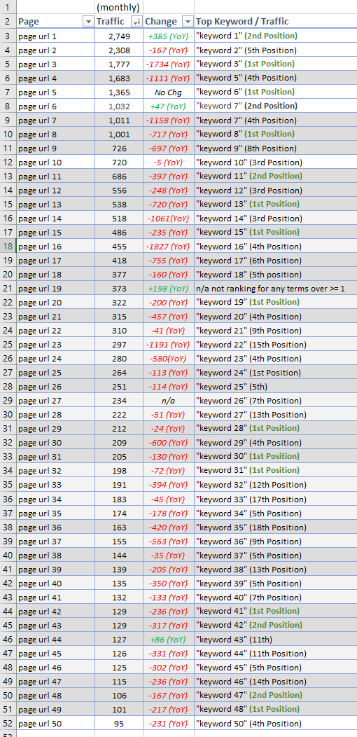 Data Table: Results of ignoring Brand Decisions in SEO